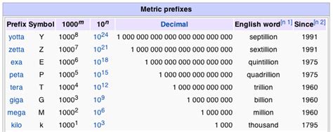 info visualisation - Representing large numbers - User Experience Stack ...