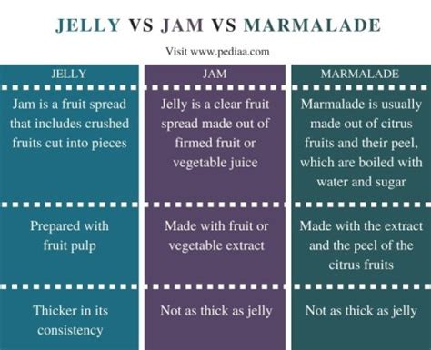 What is the Difference Between Jelly Jam and Marmalade - Pediaa.Com