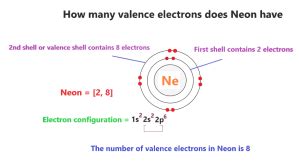 Neon Orbital diagram, Electron configuration, and Valence electrons