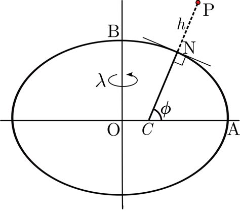 Geocentric, Geodetic 차이