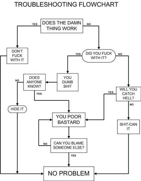 Troubleshooting flowchart : r/funny