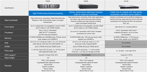 Dell Poweredge Comparison - Photos