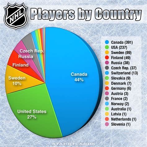 By the Numbers: Percentage of NHL players from each country