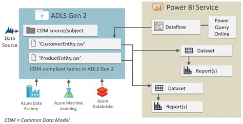 Azure Data Lake Storage Gen2: 10 Things You Need to Know