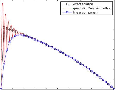 Galerkin method (2.10) with quadratic elements in red, its linear... | Download Scientific Diagram