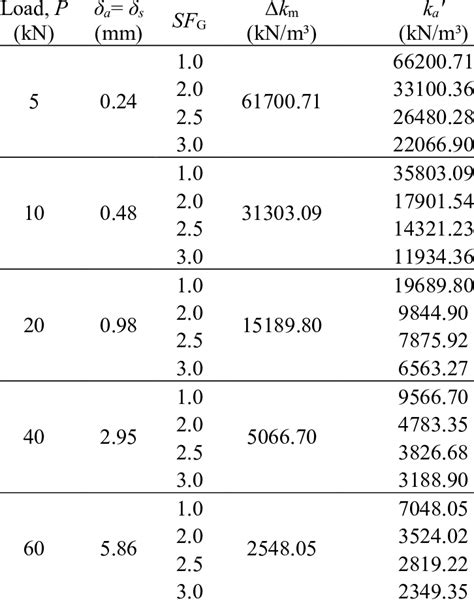 Allowable Equivalent Modulus of Subgrade Reaction | Download Scientific ...