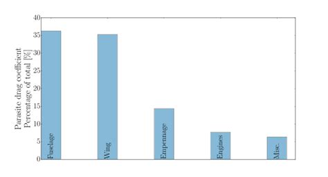 Parasite drag build-up. | Download Scientific Diagram