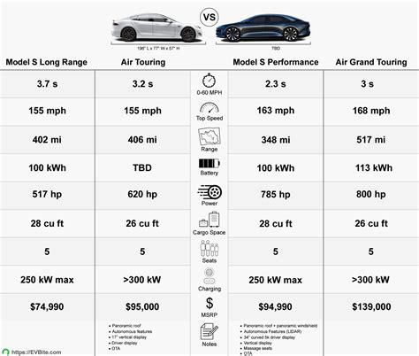 Tesla Model S vs Lucid Air – A Complete Breakdown – EVBite