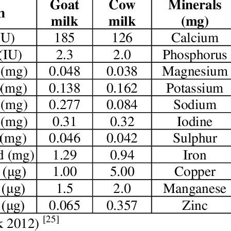 (PDF) A review on nutritional advantages and nutraceutical properties of cow and goat milk