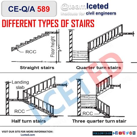 STAIR | TYPES OF STAIRS | TYPES OF MATERIALS USED IN STAIRS CONSTRUCTION -lceted LCETED ...