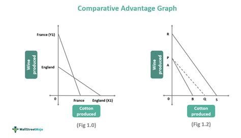 Comparative Advantage- What Is It, Explained, Theory, Graph