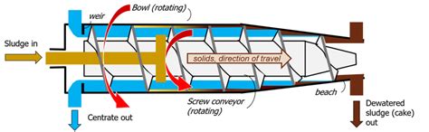 Centrifugal sludge dewatering | Sludge Processing