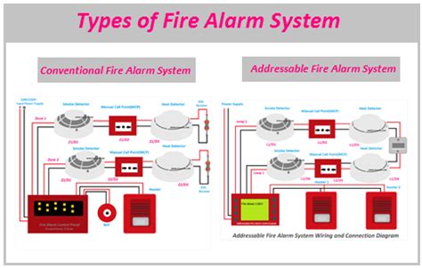 Conventional vs. Addressable Fire Alarms: Understanding the Differences