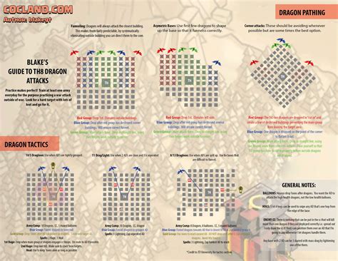 Dragon Attack Strategy Infographic | Clash of Clans Land