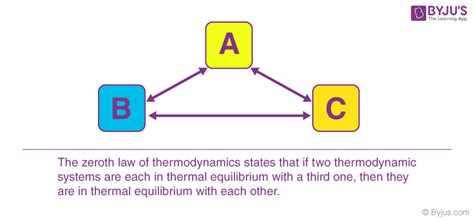 Zeroth Law of Thermodynamics - Examples, Application, Thermal Equilibrium