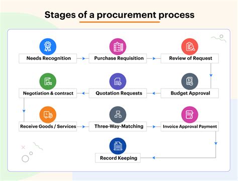 Procurement Management