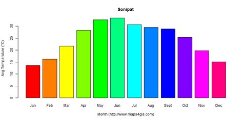 Sonipat Haryana India climate and weather figure atlas data 印度(索尼帕特)气候数据和天气数据图表