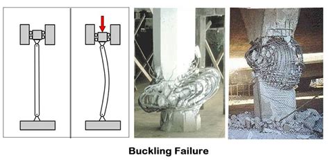 amudu: How Reinforced Column Failures occur