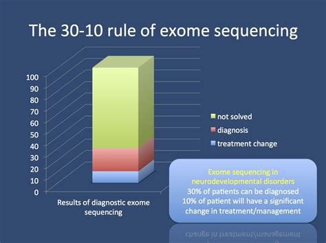 The 30-10 rule of clinical exome sequencing | Beyond the Ion Channel