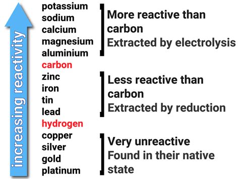 Reactivity of Metals | AQA C4 | revisechemistry.uk