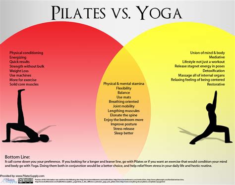 Firm Fitness Trainer: Pilates Vs. Yoga