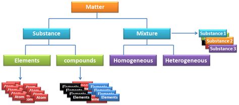 CLASSIFICATION OF MATTER WITH FLOW CHART » PIJA Education