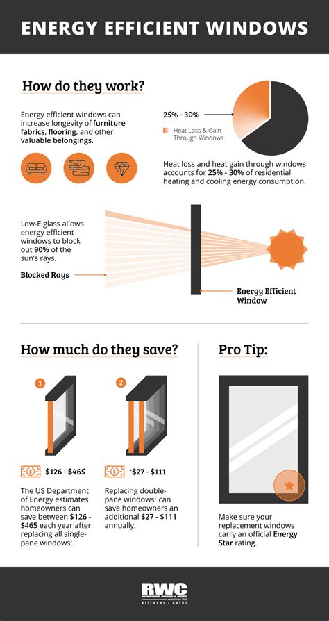 How Do Energy Efficient Windows Work? [Infographic] - RWC