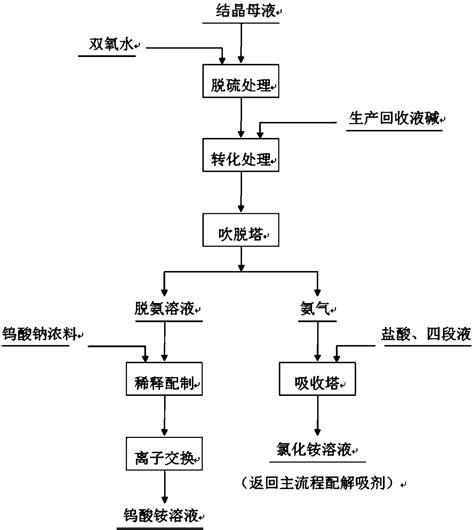 Method for treating ammonium paratungstate crystal crystallization ...