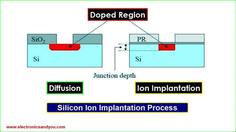 silicon-ion-implantation-process - Electronics Tutorial | The Best ...