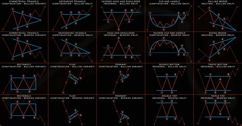 Chart Patterns everyone should know when trading : r/StockMarket