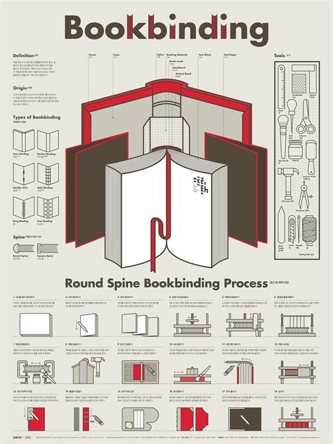 1603 Bookbinding Infographic Poster | Book binding diy, Diy book ...