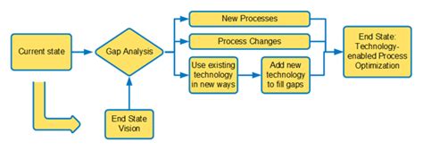 Strategic Call Center Consulting Business Process Optimization