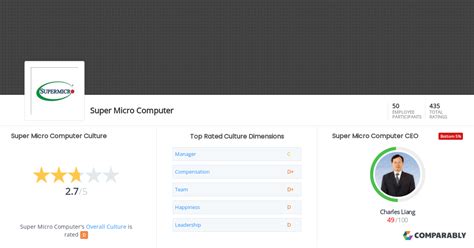 Super Micro Computer Culture | Comparably