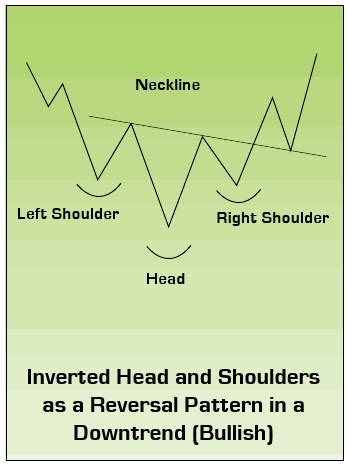 Inverted Head and Shoulders - Traders Log