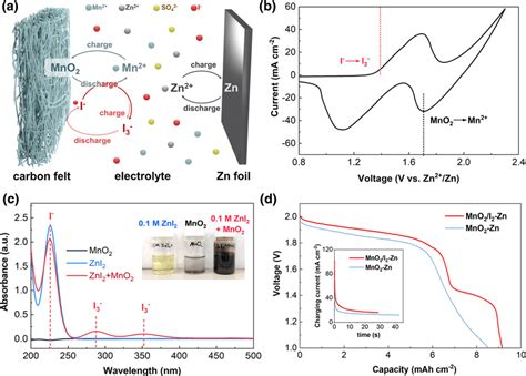 a) A schematic illustration of the MnO2/I2–Zn battery with ZnI2 as a ...