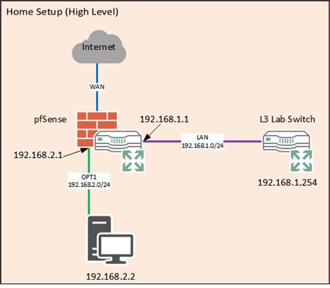 Diy pfsense router - rascentral