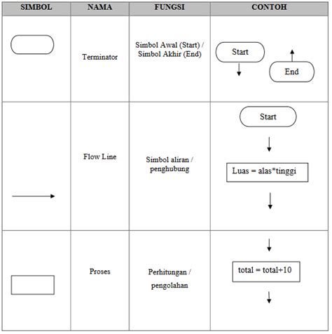 Notasi Penulisan Algoritma (Deskriptif, Pseudecode, Flowchart)