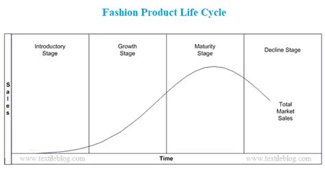 Fashion Product Life Cycle Stages - Textile Blog