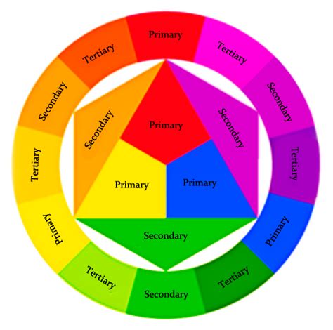 primary_secondary_tertiary | Tertiary color, Color theory, Color wheel