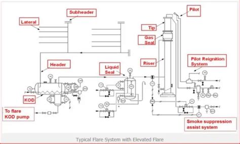 Flare System: Definition, Types, Components, and Design – What Is Piping