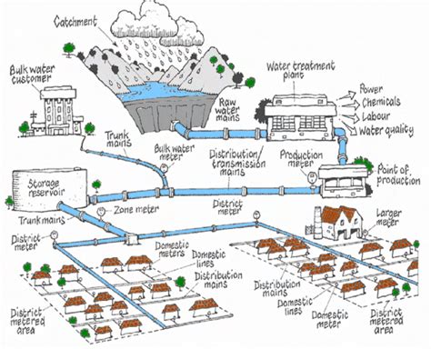 The components of water supply system (WSS). Picture adapted from QEPA... | Download Scientific ...