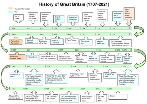 Timeline- History of Great Britain - Australia comes under british ...