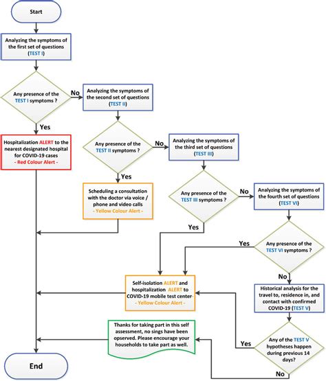 COVID-19 self-assessment service. | Download Scientific Diagram