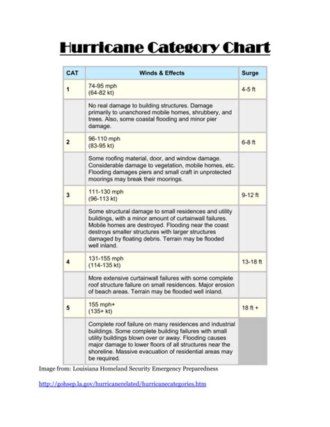 Hurricane Category Chart