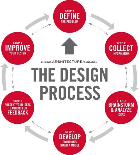 Diagram of the design process showing six steps | Design thinking process, Design thinking ...