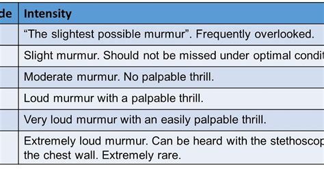 Andrew R. Houghton: Making sense of murmurs: The Levine scale