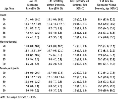 -Total Life Expectancy, Life Expectancies With and Without Dementia ...