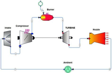 Turbojets: Basics and Off-design Simulation | Turbomachinery blog