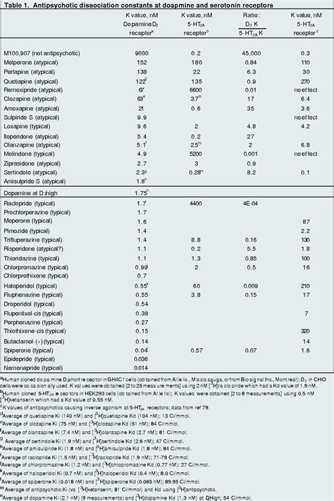 Atypical Antipsychotics: Mechanism of Action | Semantic Scholar