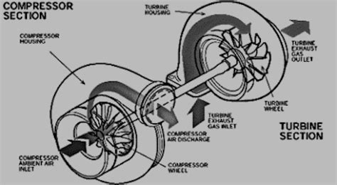 Turbocharging 101 - VW Parts Vortex Blog